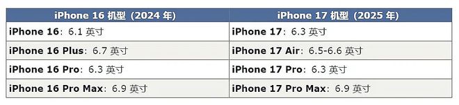 寸全面曝光苹果明年玩的很大啊！k8凯发iPhone17系列尺(图2)